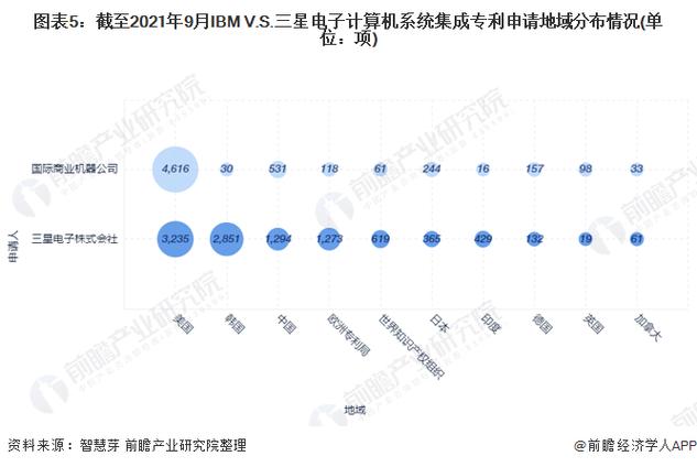 ibm vs 三星电子计算机系统集成技术布局对比(附专利总量对比,合作